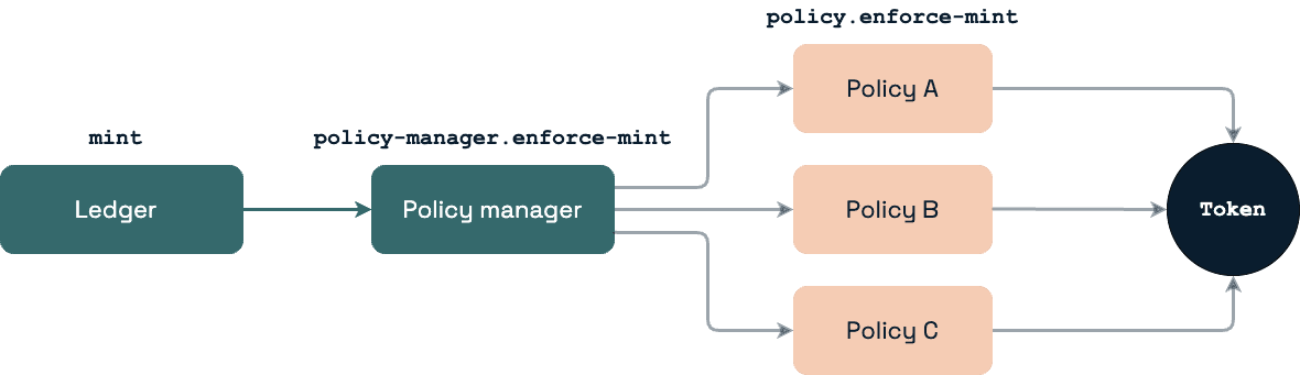 Contract workflow to mint a token